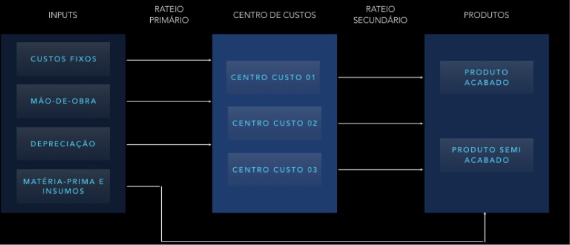 Modelo RKW de custos Qual a melhor forma de controlar os custos na indústria?