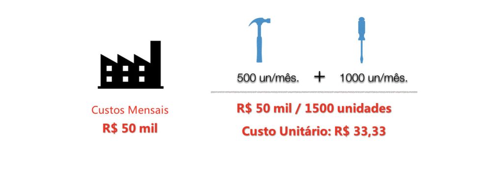 Quando se trata de sistema de custos… qual a melhor forma de controlá-los? Qual a melhor forma de controlar os custos na indústria?