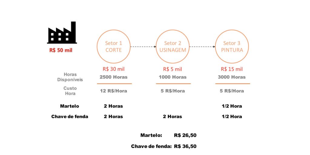 Quando se trata de sistema de custos… qual a melhor forma de controlá-los? Qual a melhor forma de controlar os custos na indústria?