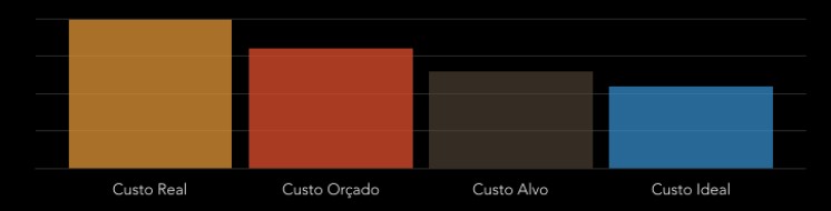 A importância de um sistema de custos para gerenciar todas as dimensões de custos